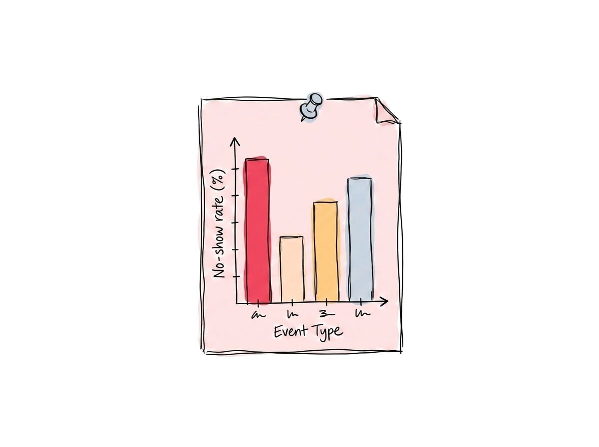 A simple bar chart: average no-show rate by event type, with a clear pattern